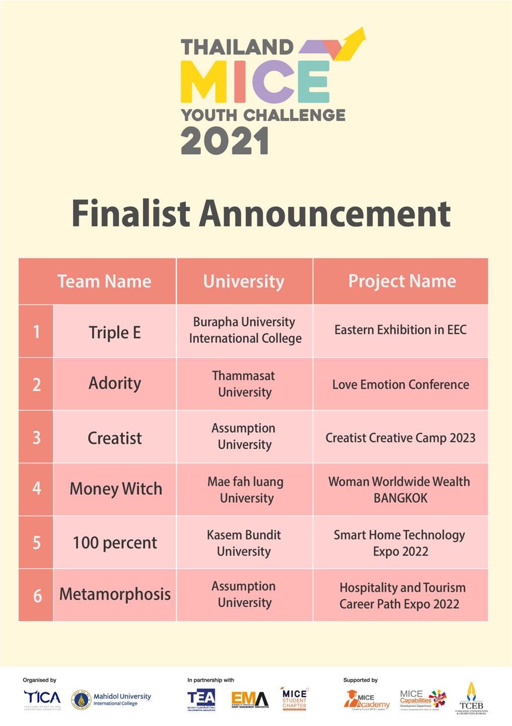 The finalist of Thailand MICE Youth Challenge 2021